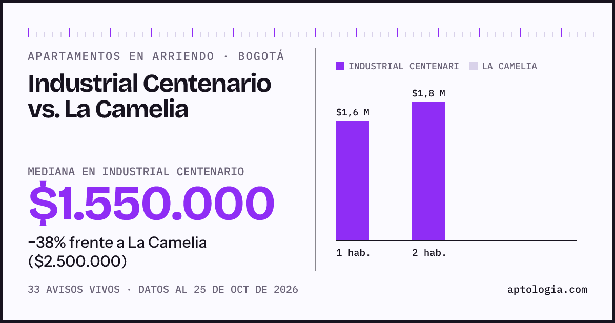 Apartamentos en arriendo en Industrial Centenario contra La Camelia, Bogotá: mediana $1.550.000 contra $2.500.000