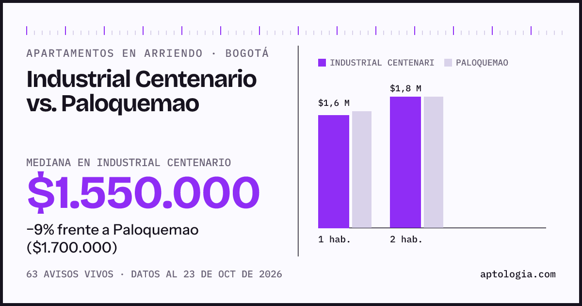 Apartamentos en arriendo en Industrial Centenario contra Paloquemao, Bogotá: mediana $1.550.000 contra $1.700.000