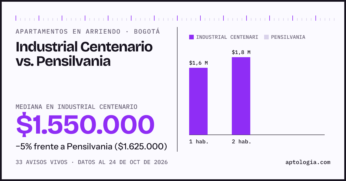 Apartamentos en arriendo en Industrial Centenario contra Pensilvania, Bogotá: mediana $1.550.000 contra $1.625.000