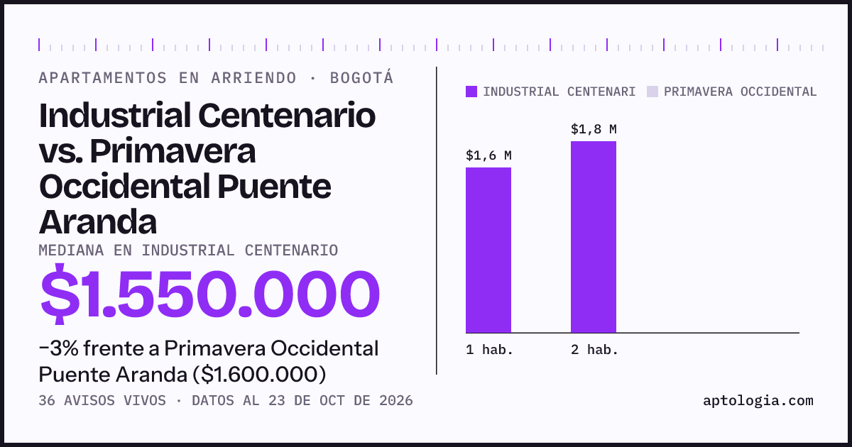 Apartamentos en arriendo en Industrial Centenario contra Primavera Occidental Puente Aranda, Bogotá: mediana $1.600.000 contra $1.850.000