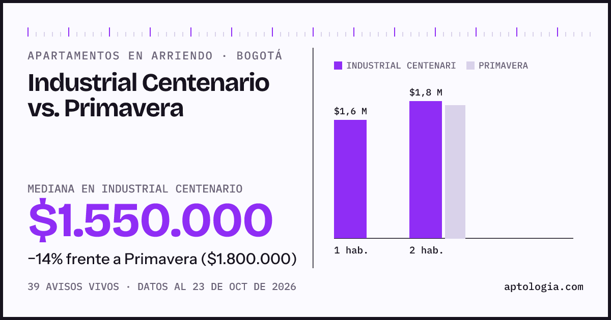 Apartamentos en arriendo en Industrial Centenario contra Primavera, Bogotá: mediana $1.550.000 contra $1.800.000