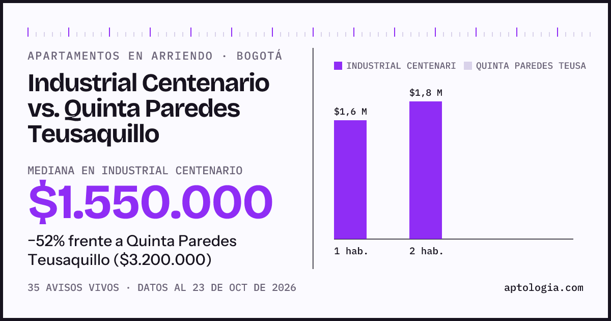 Apartamentos en arriendo en Industrial Centenario contra Quinta Paredes Teusaquillo, Bogotá: mediana $1.550.000 contra $3.200.000