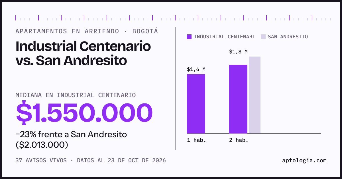 Apartamentos en arriendo en Industrial Centenario contra San Andresito, Bogotá: mediana $1.600.000 contra $2.013.000