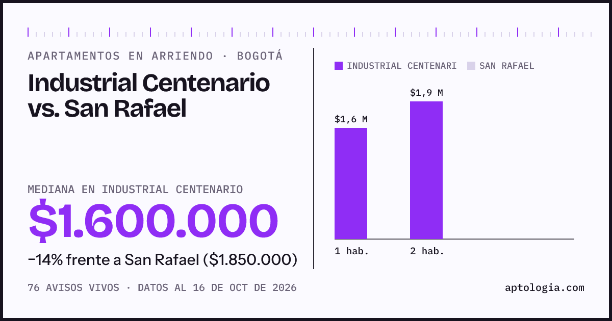 Apartamentos en arriendo en Industrial Centenario contra San Rafael, Bogotá: mediana $1.600.000 contra $1.850.000