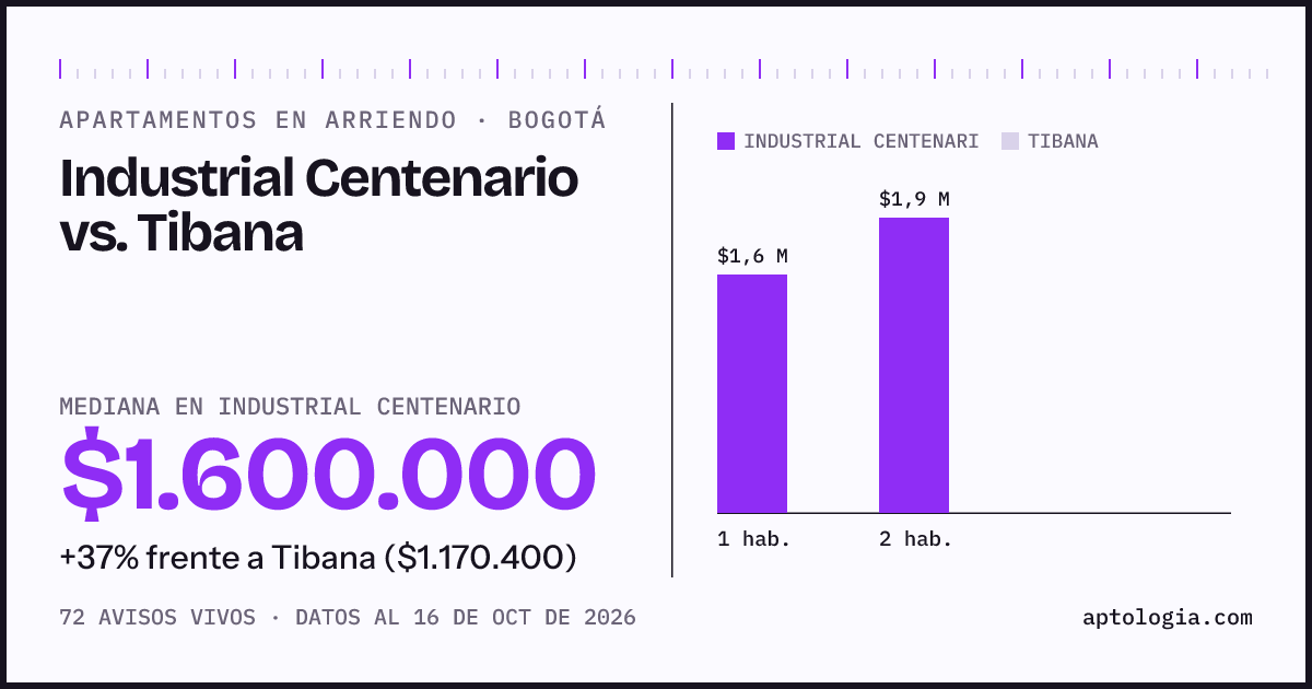 Apartamentos en arriendo en Industrial Centenario contra Tibana, Bogotá: mediana $1.600.000 contra $1.170.400