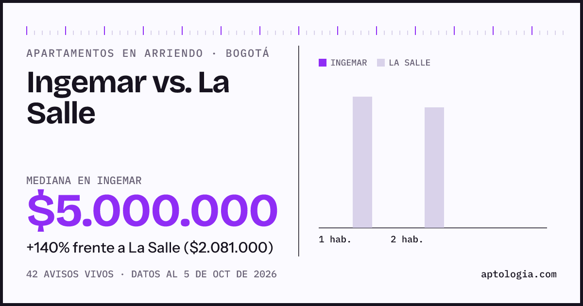 Apartamentos en arriendo en Ingemar contra La Salle, Bogotá: mediana $5.000.000 contra $1.813.000