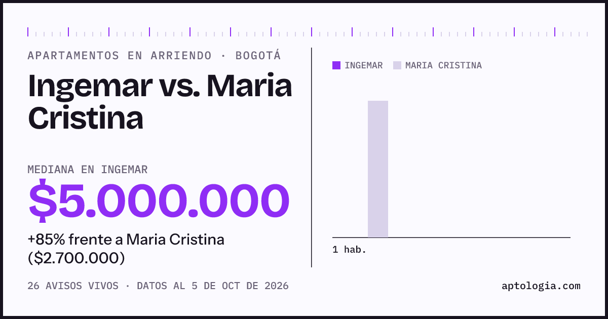 Apartamentos en arriendo en Ingemar contra Maria Cristina, Bogotá: mediana $5.000.000 contra $2.700.000