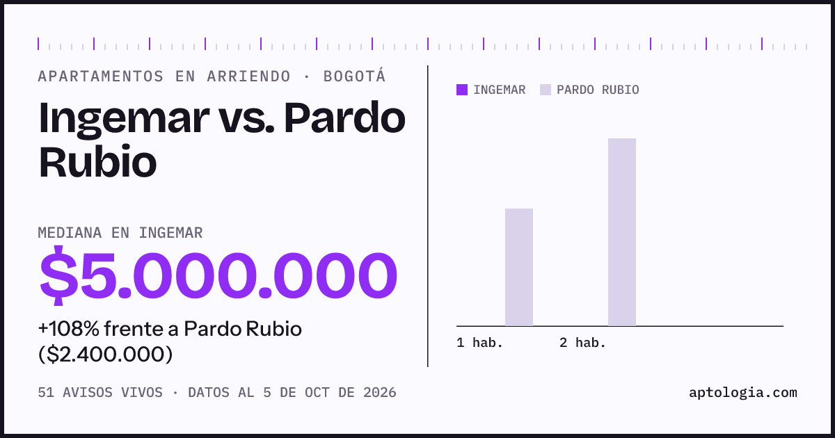 Apartamentos en arriendo en Ingemar contra Pardo Rubio, Bogotá: mediana $5.000.000 contra $2.240.000