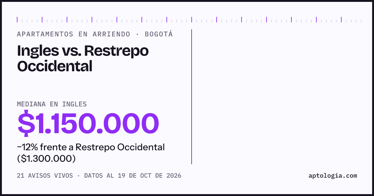 Apartamentos en arriendo en Ingles contra Restrepo Occidental, Bogotá: mediana $1.150.000 contra $1.375.000