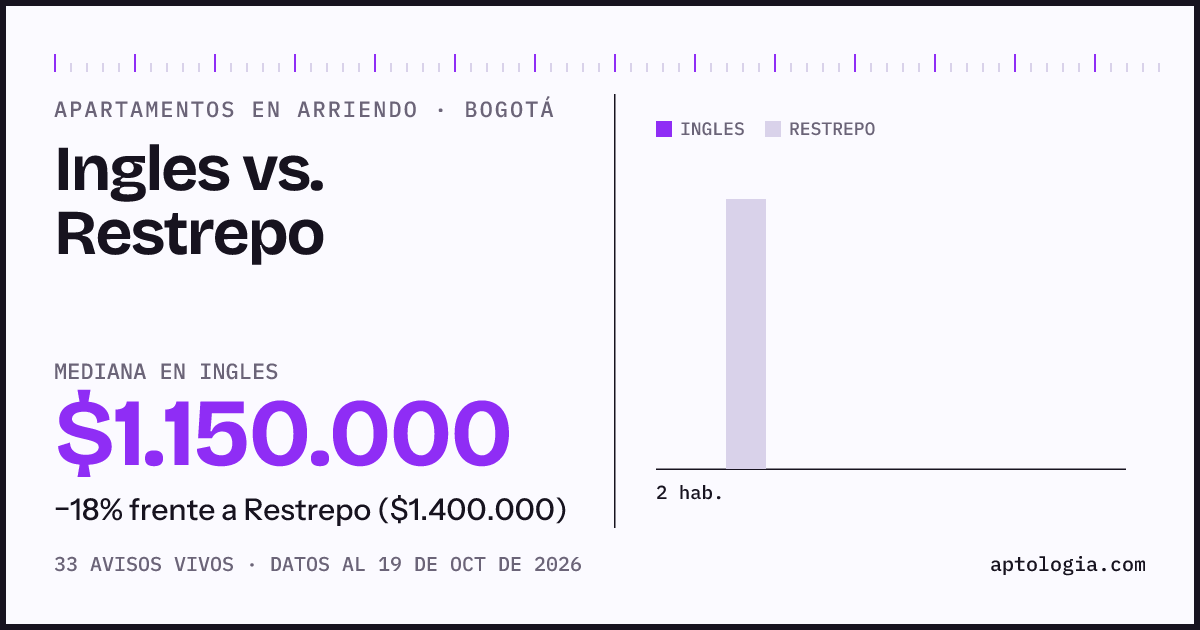 Apartamentos en arriendo en Ingles contra Restrepo, Bogotá: mediana $1.150.000 contra $1.400.000