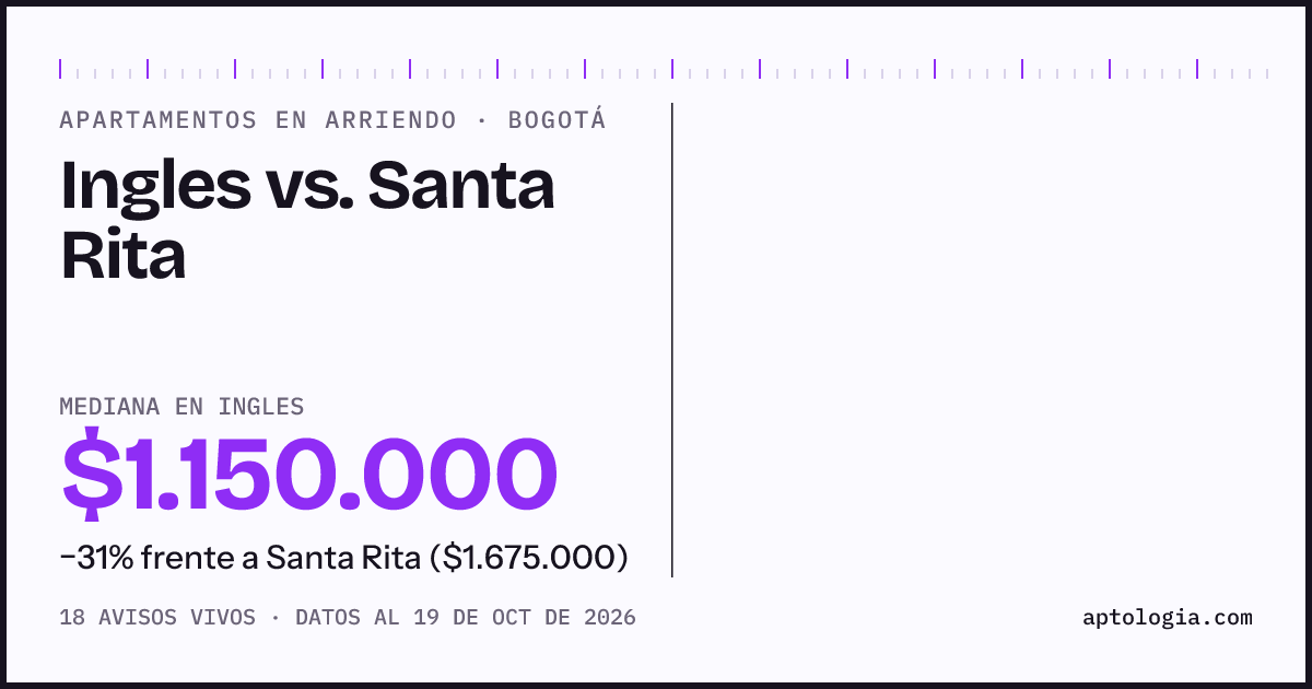 Apartamentos en arriendo en Ingles contra Santa Rita, Bogotá: mediana $1.150.000 contra $1.800.000
