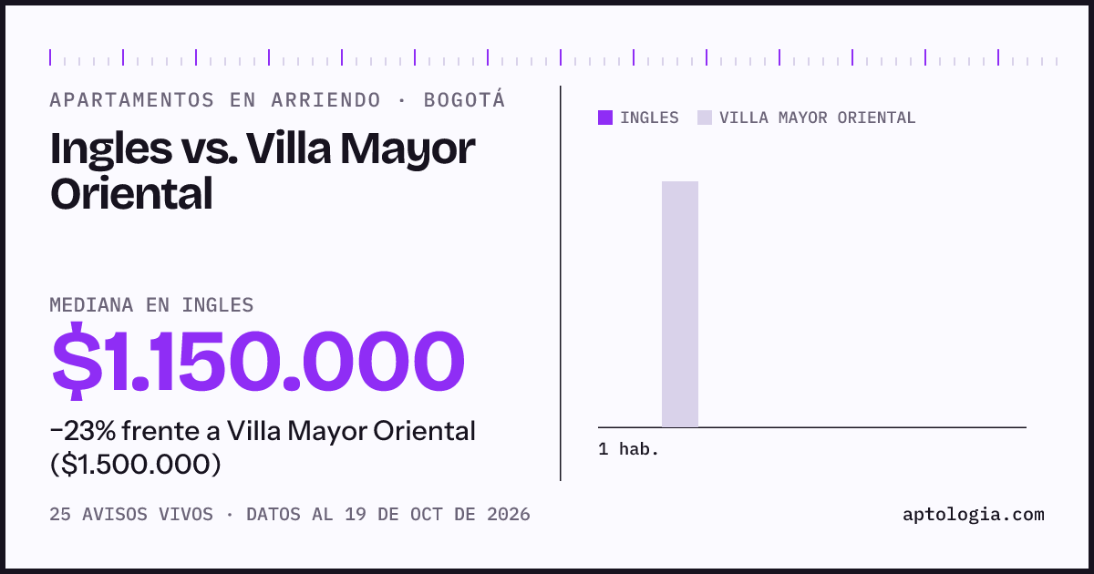 Apartamentos en arriendo en Ingles contra Villa Mayor Oriental, Bogotá: mediana $1.150.000 contra $1.500.000