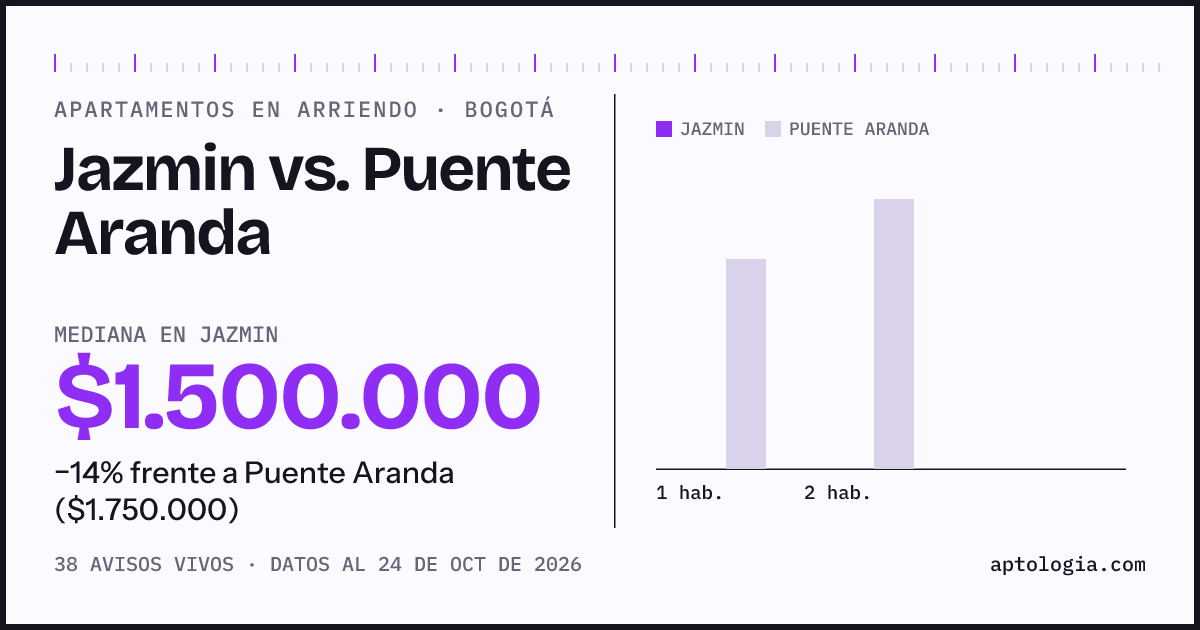 Apartamentos en arriendo en Jazmin contra Puente Aranda, Bogotá: mediana $1.500.000 contra $1.750.000
