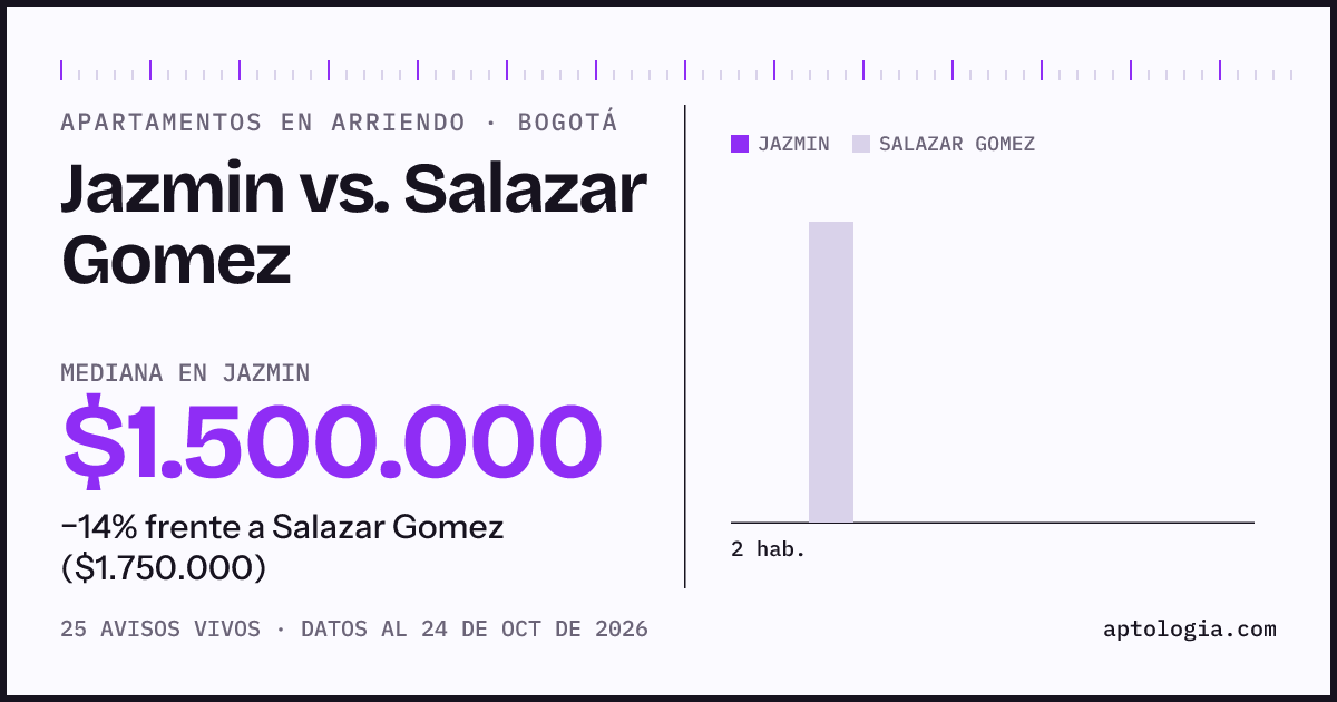 Apartamentos en arriendo en Jazmin contra Salazar Gomez, Bogotá: mediana $1.500.000 contra $1.750.000