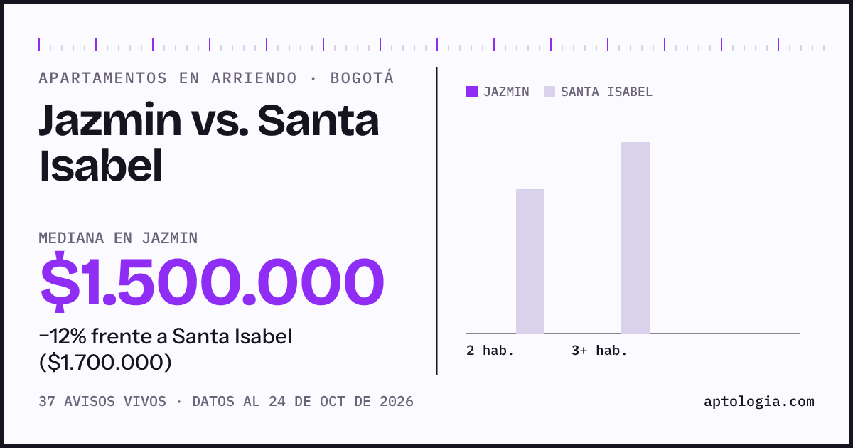 Apartamentos en arriendo en Jazmin contra Santa Isabel, Bogotá: mediana $1.500.000 contra $1.700.000