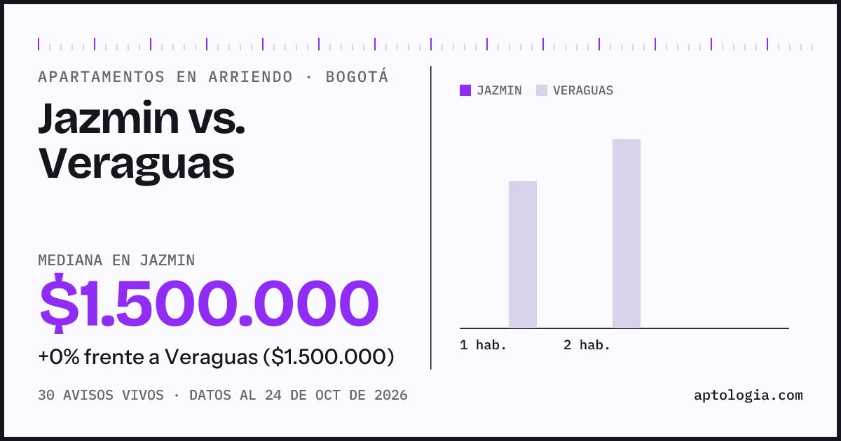 Apartamentos en arriendo en Jazmin contra Veraguas, Bogotá: mediana $1.500.000 contra $1.500.000