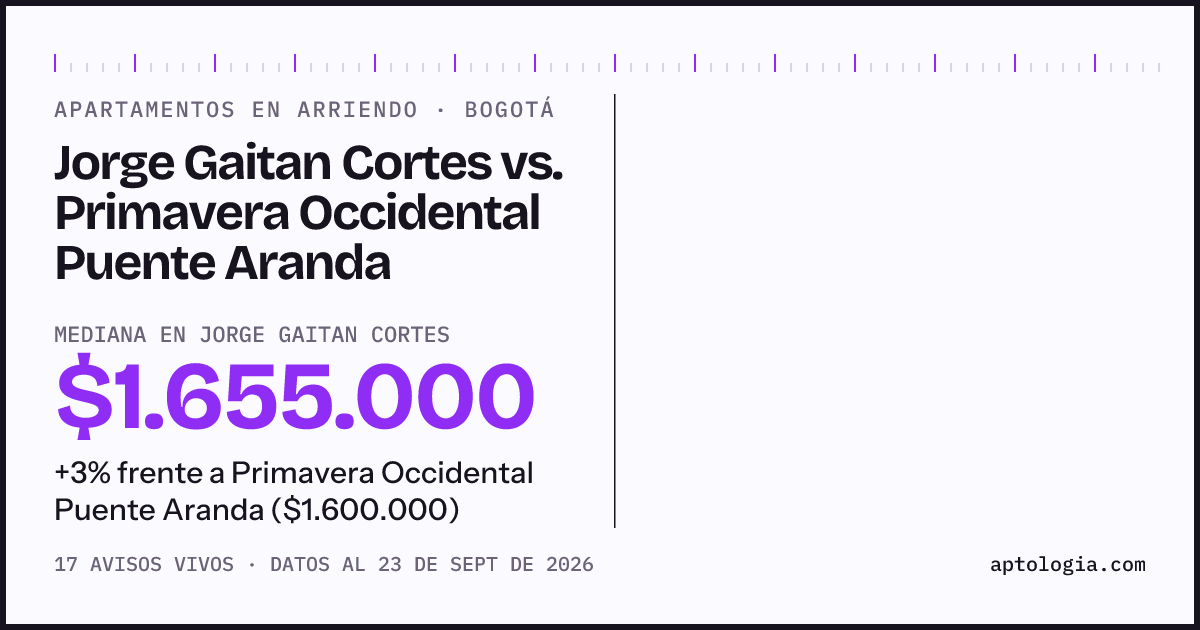 Apartamentos en arriendo en Jorge Gaitan Cortes contra Primavera Occidental Puente Aranda, Bogotá: mediana $1.655.000 contra $1.600.000