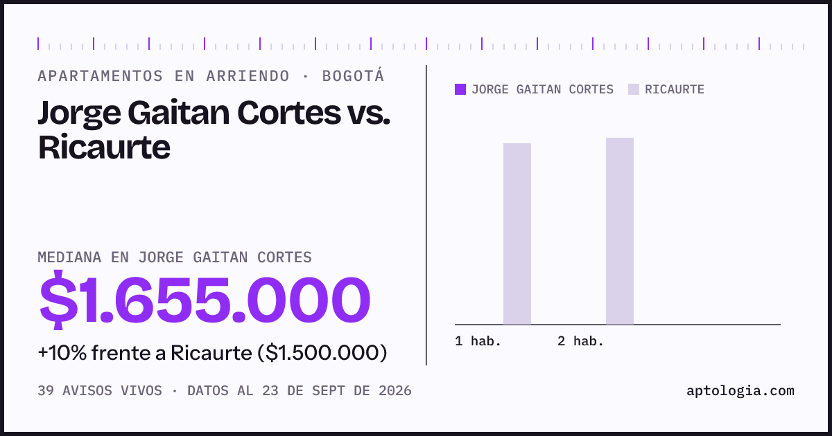Apartamentos en arriendo en Jorge Gaitan Cortes contra Ricaurte, Bogotá: mediana $1.655.000 contra $1.500.000