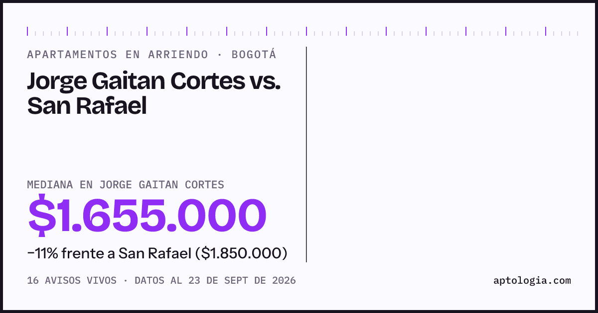 Apartamentos en arriendo en Jorge Gaitan Cortes contra San Rafael, Bogotá: mediana $1.655.000 contra $1.850.000