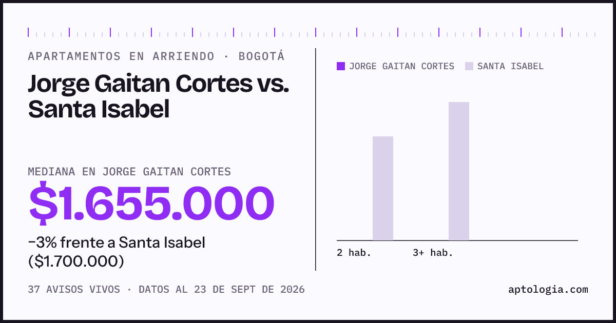 Apartamentos en arriendo en Jorge Gaitan Cortes contra Santa Isabel, Bogotá: mediana $1.655.000 contra $1.700.000