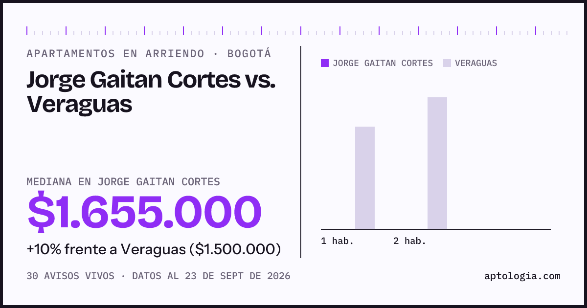 Apartamentos en arriendo en Jorge Gaitan Cortes contra Veraguas, Bogotá: mediana $1.655.000 contra $1.500.000