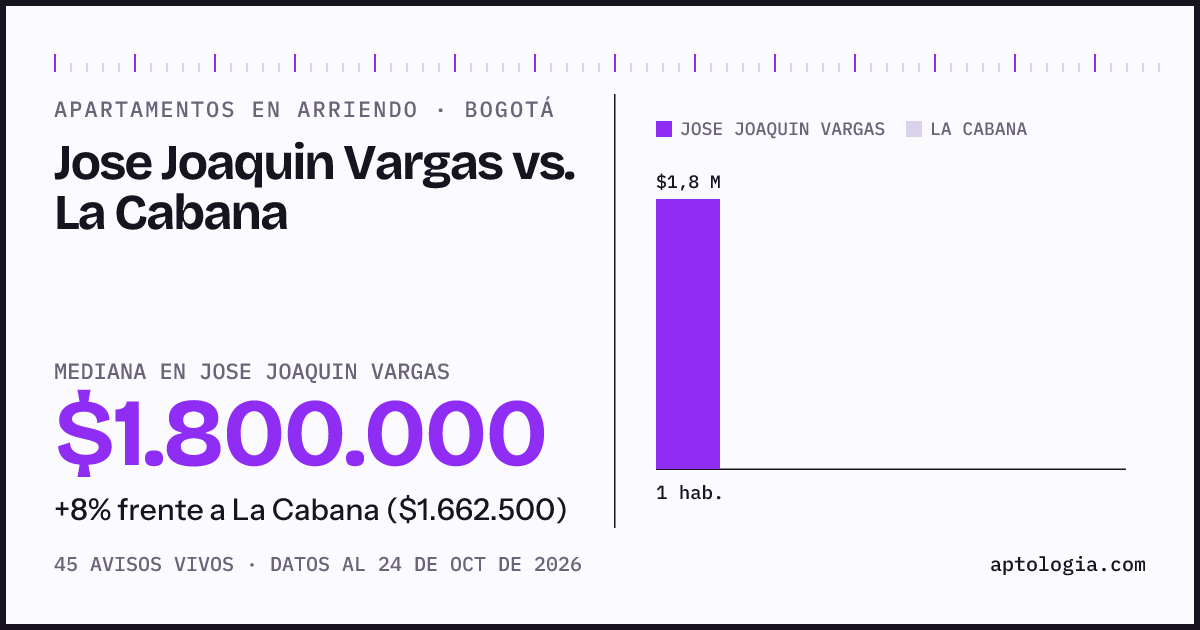 Apartamentos en arriendo en Jose Joaquin Vargas contra La Cabana, Bogotá: mediana $1.800.000 contra $1.662.500