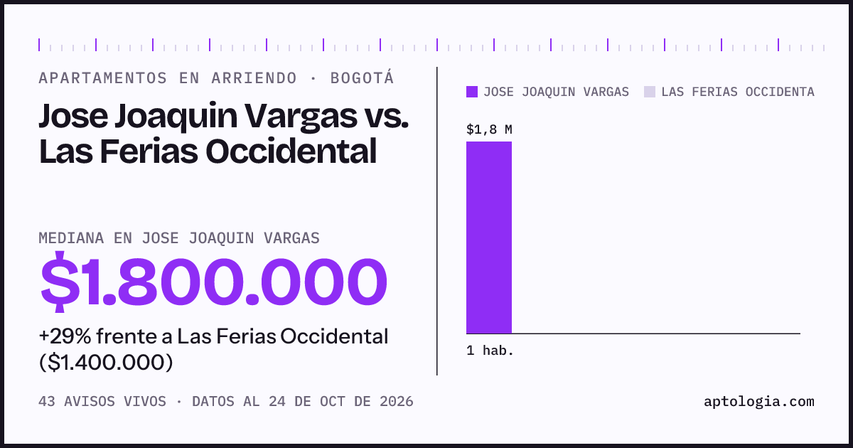 Apartamentos en arriendo en Jose Joaquin Vargas contra Las Ferias Occidental, Bogotá: mediana $1.845.000 contra $1.400.000