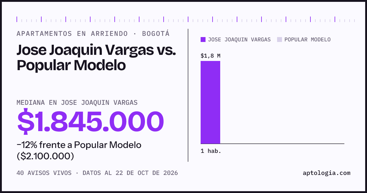 Apartamentos en arriendo en Jose Joaquin Vargas contra Popular Modelo, Bogotá: mediana $1.850.000 contra $2.100.000