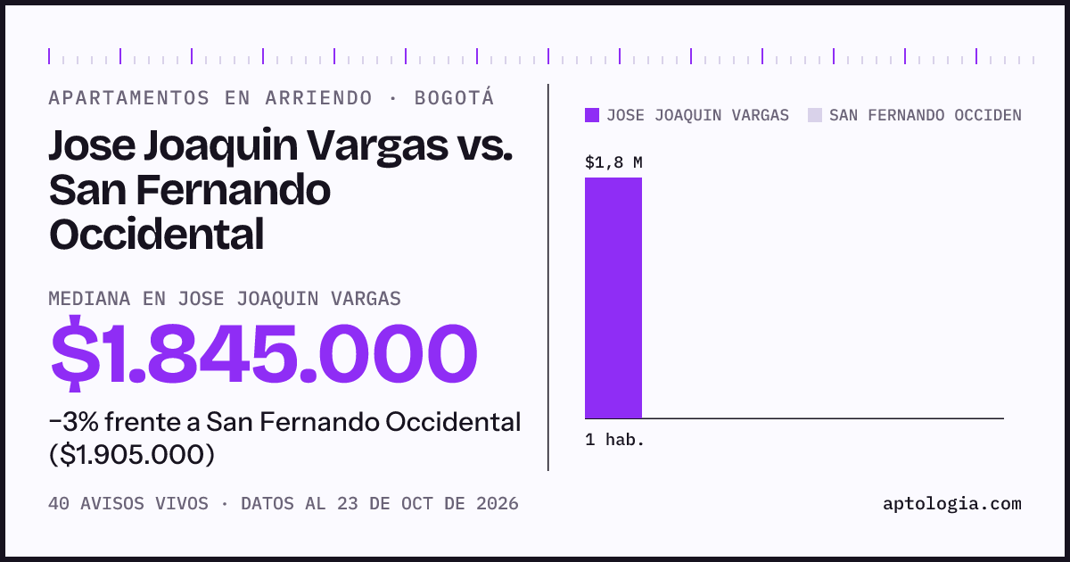 Apartamentos en arriendo en Jose Joaquin Vargas contra San Fernando Occidental, Bogotá: mediana $1.845.000 contra $1.905.000