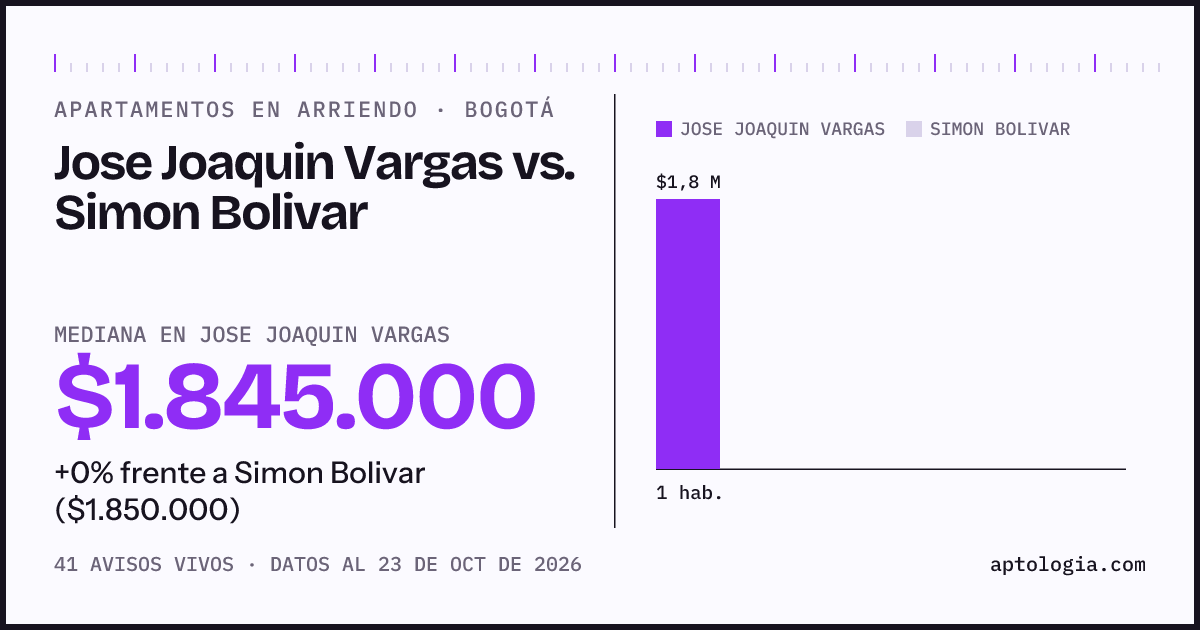 Apartamentos en arriendo en Jose Joaquin Vargas contra Simon Bolivar, Bogotá: mediana $1.850.000 contra $1.650.000
