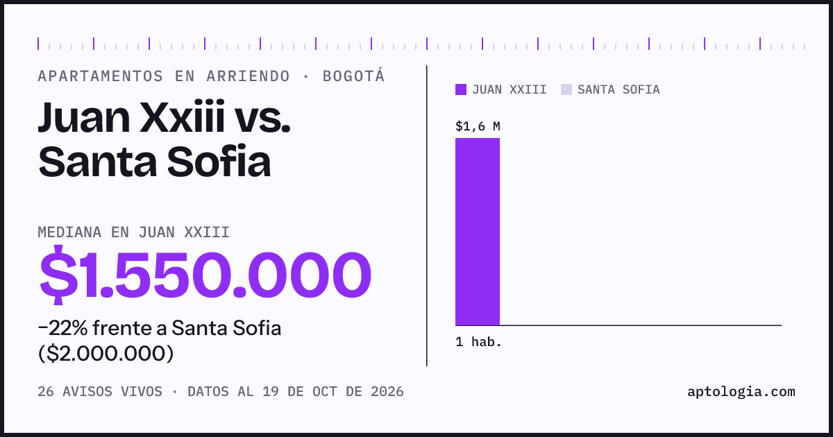 Apartamentos en arriendo en Juan Xxiii contra Santa Sofia, Bogotá: mediana $1.550.000 contra $2.000.000