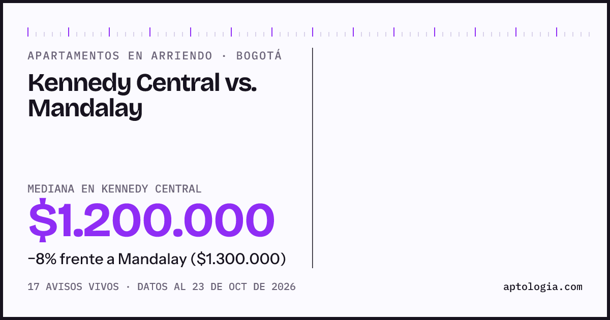 Apartamentos en arriendo en Kennedy Central contra Mandalay, Bogotá: mediana $1.300.000 contra $1.300.000