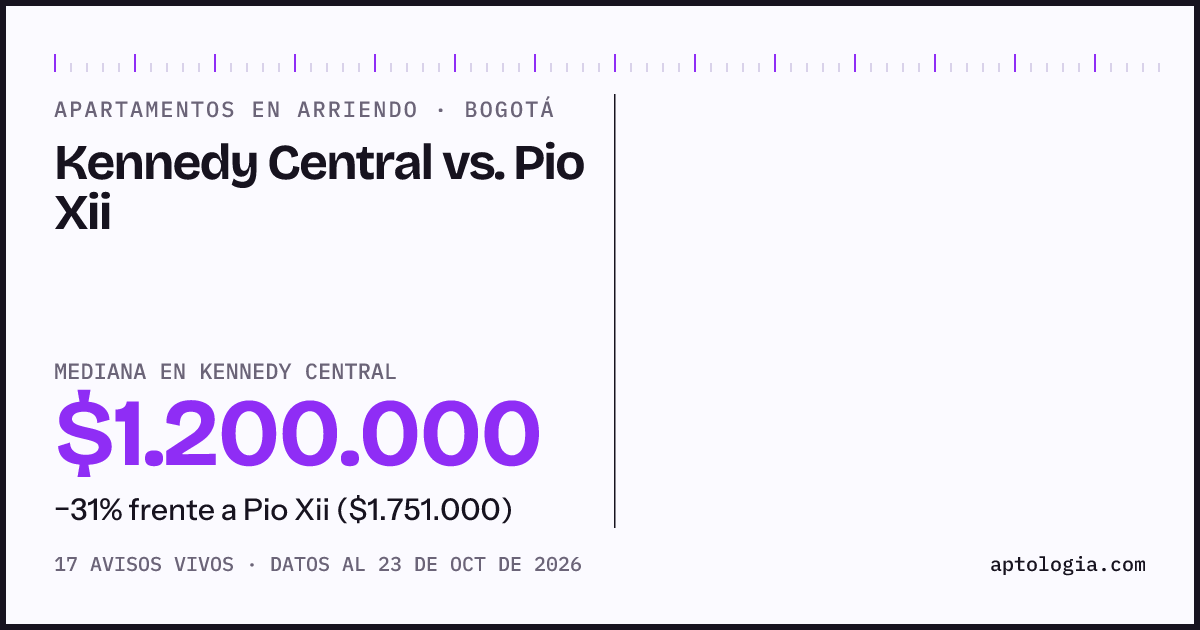 Apartamentos en arriendo en Kennedy Central contra Pio Xii, Bogotá: mediana $1.200.000 contra $1.751.000