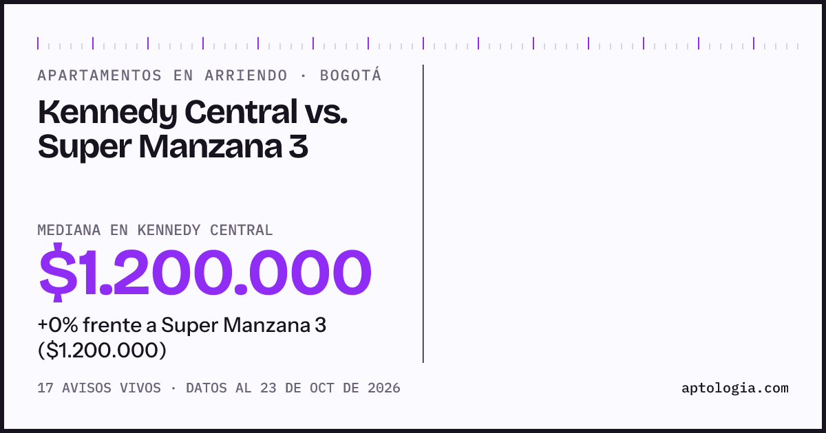 Apartamentos en arriendo en Kennedy Central contra Super Manzana 3, Bogotá: mediana $1.200.000 contra $1.200.000