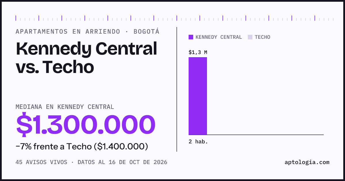 Apartamentos en arriendo en Kennedy Central contra Techo, Bogotá: mediana $1.300.000 contra $1.400.000