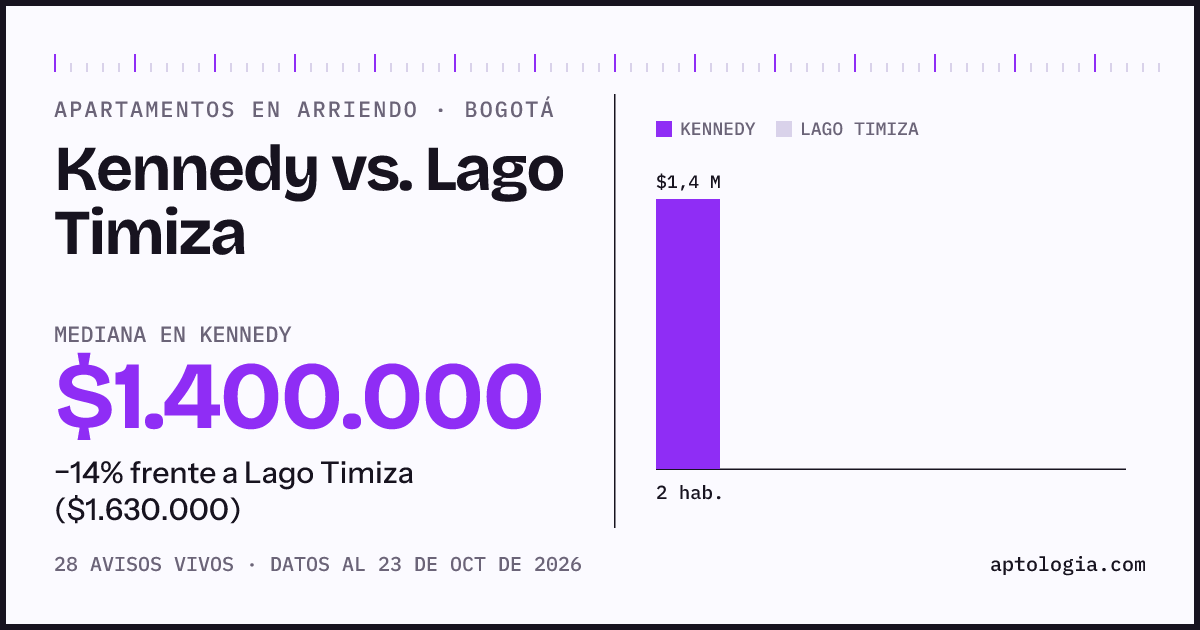 Apartamentos en arriendo en Kennedy contra Lago Timiza, Bogotá: mediana $1.400.000 contra $1.630.000
