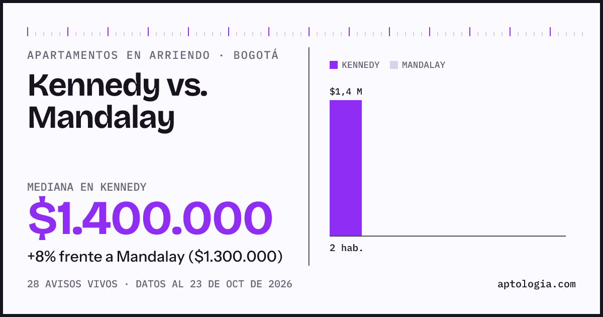 Apartamentos en arriendo en Kennedy contra Mandalay, Bogotá: mediana $1.460.000 contra $1.300.000