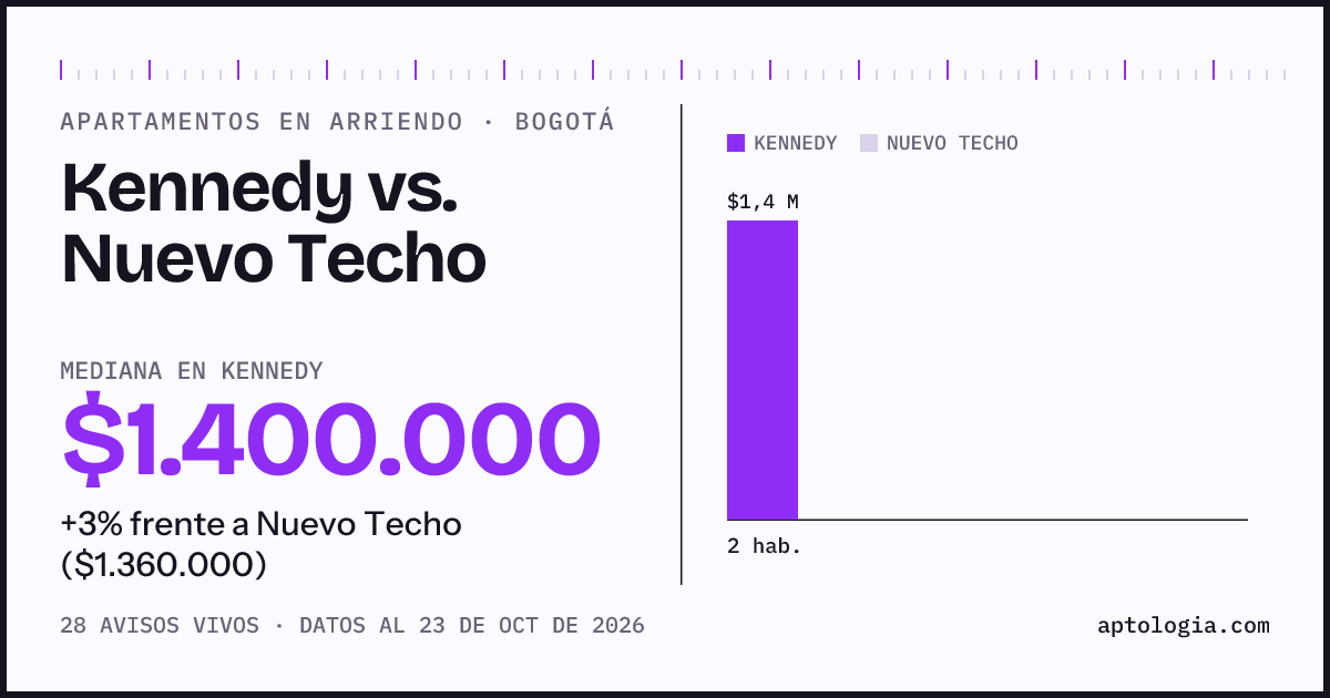 Apartamentos en arriendo en Kennedy contra Nuevo Techo, Bogotá: mediana $1.460.000 contra $1.360.000