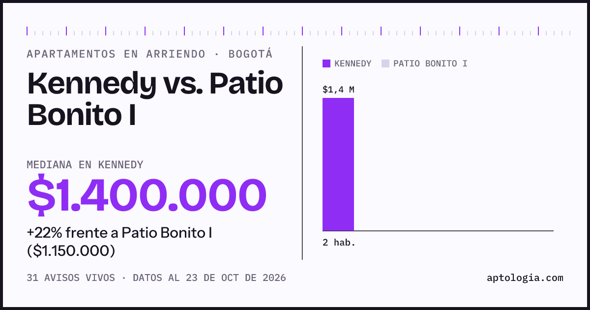 Apartamentos en arriendo en Kennedy contra Patio Bonito I, Bogotá: mediana $1.400.000 contra $1.150.000