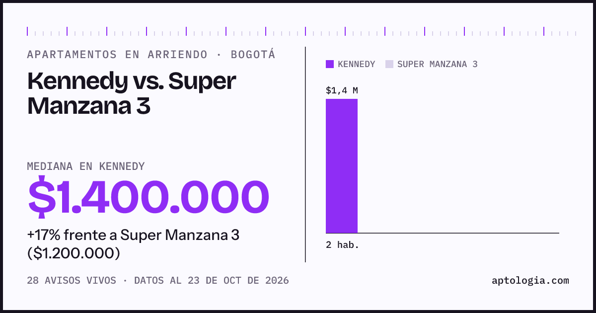 Apartamentos en arriendo en Kennedy contra Super Manzana 3, Bogotá: mediana $1.460.000 contra $1.200.000