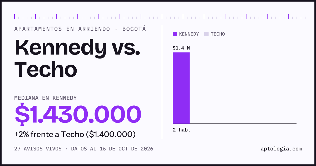 Apartamentos en arriendo en Kennedy contra Techo, Bogotá: mediana $1.430.000 contra $1.400.000
