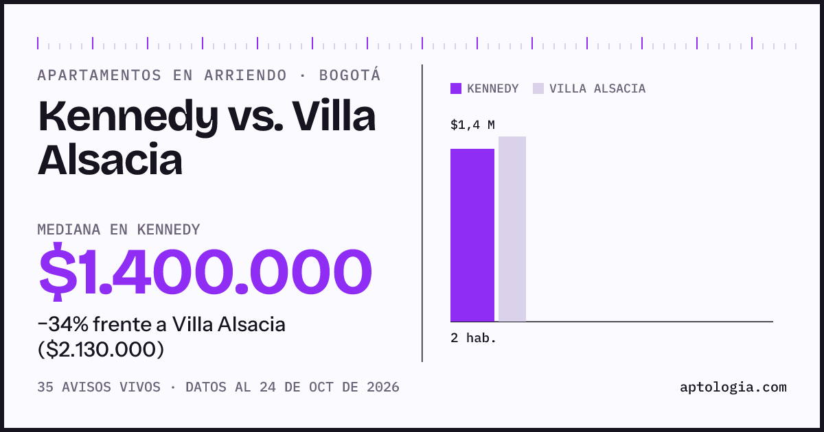 Apartamentos en arriendo en Kennedy contra Villa Alsacia, Bogotá: mediana $1.400.000 contra $2.130.000