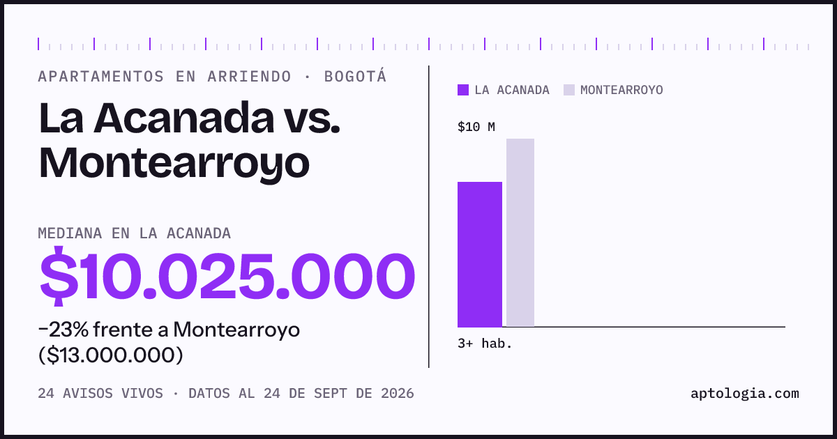 Apartamentos en arriendo en La Acanada contra Montearroyo, Bogotá: mediana $10.025.000 contra $13.000.000