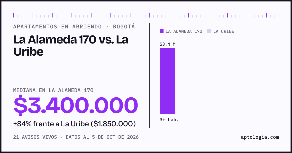 Apartamentos en arriendo en La Alameda 170 contra La Uribe, Bogotá: mediana $3.400.000 contra $1.850.000
