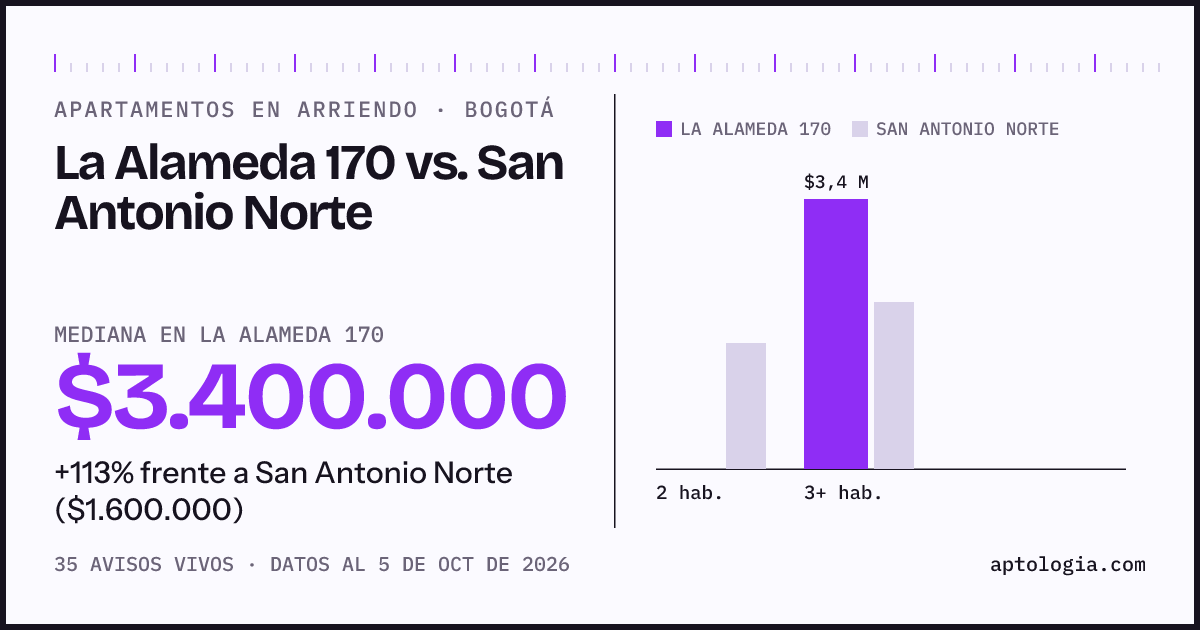 Apartamentos en arriendo en La Alameda 170 contra San Antonio Norte, Bogotá: mediana $3.400.000 contra $1.600.000