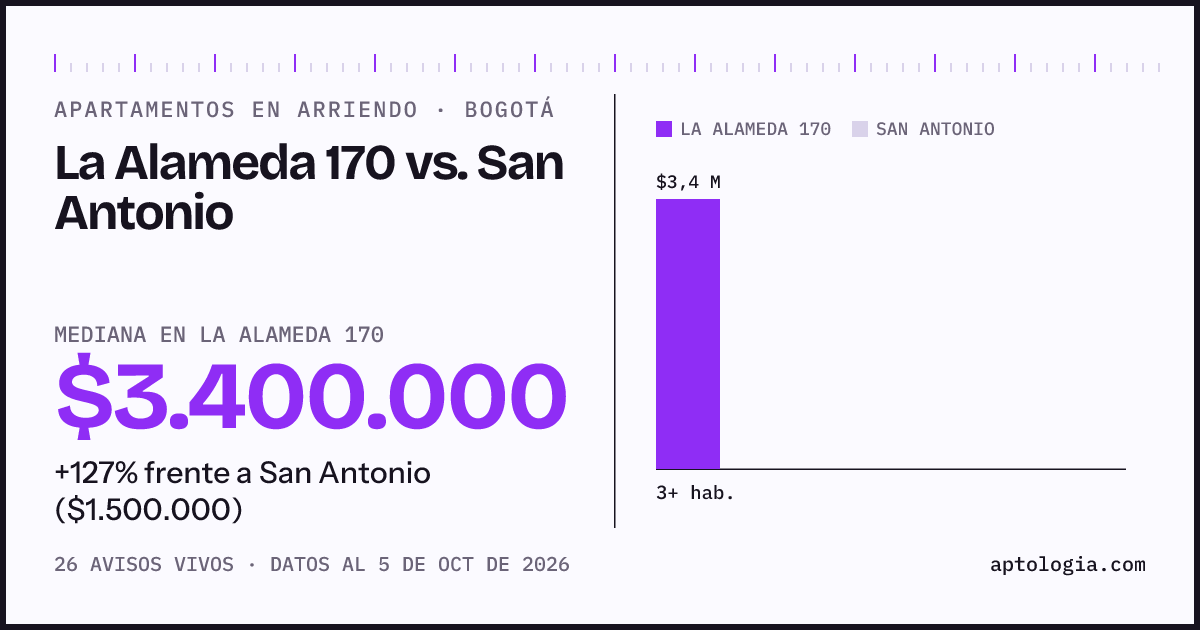 Apartamentos en arriendo en La Alameda 170 contra San Antonio, Bogotá: mediana $3.400.000 contra $1.300.000