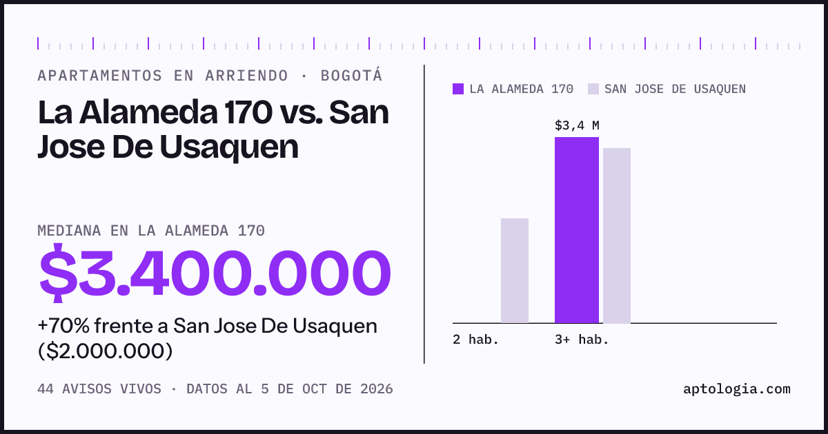 Apartamentos en arriendo en La Alameda 170 contra San Jose De Usaquen, Bogotá: mediana $3.400.000 contra $2.000.000
