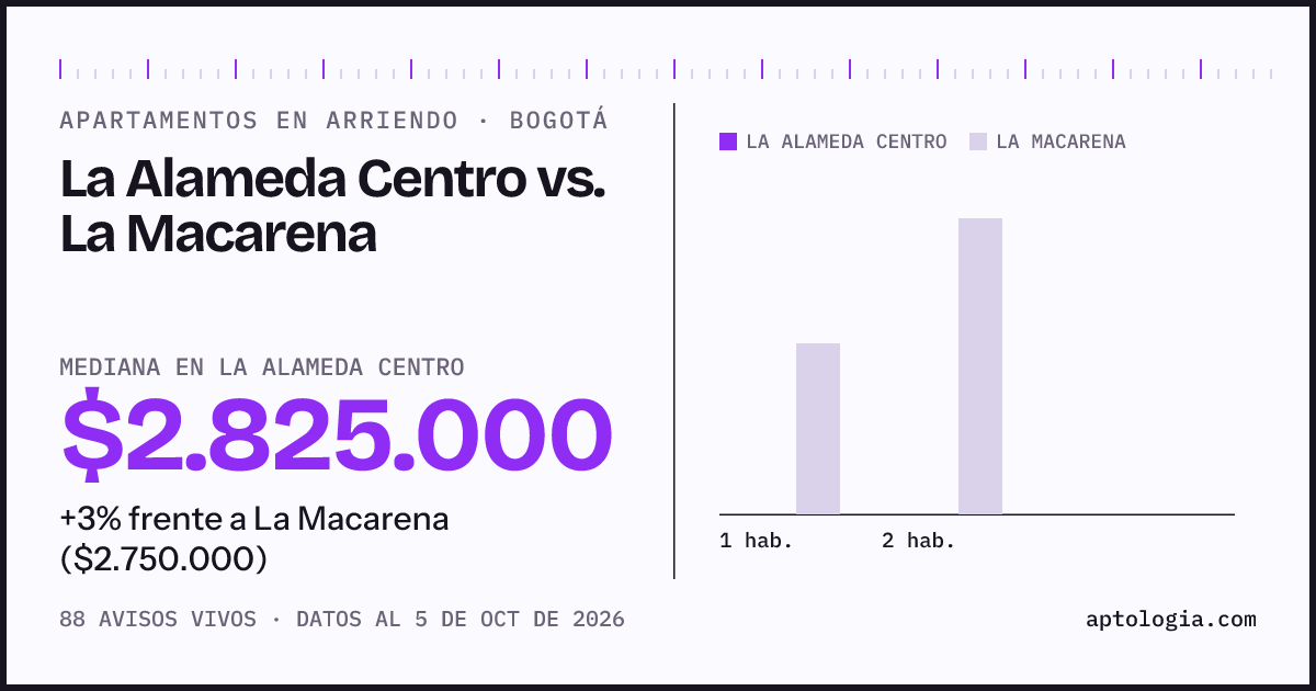 Apartamentos en arriendo en La Alameda Centro contra La Macarena, Bogotá: mediana $2.825.000 contra $2.750.000