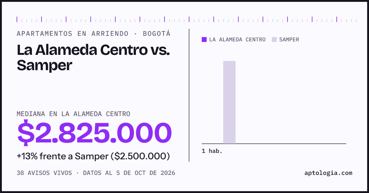 Apartamentos en arriendo en La Alameda Centro contra Samper, Bogotá: mediana $2.825.000 contra $2.500.000