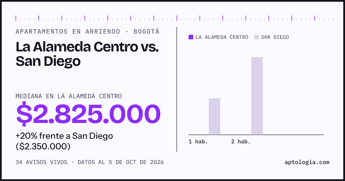 Apartamentos en arriendo en La Alameda Centro contra San Diego, Bogotá: mediana $2.825.000 contra $2.350.000